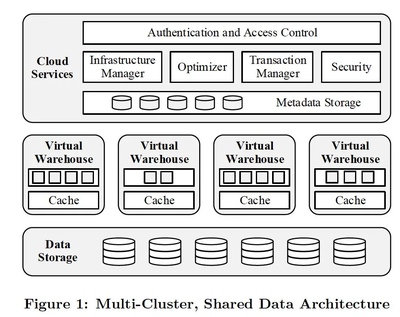 云原生數(shù)據(jù)庫的幕后英雄 淺談分布式數(shù)據(jù)庫的計(jì)算和存儲(chǔ)分離